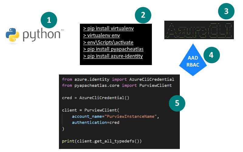 To work with PyApacheAtlas, first install Python, use a virtualenv to install PyApacheAtlas and Azure Identity, then ensure you have the Azure CLI installed, ensure your identity has the necessary permission to read from Purview, and finally run the test script to confirm access.