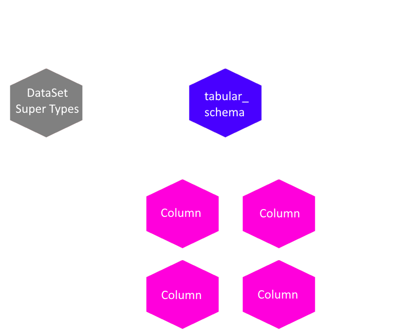 A tabular schema entity has an associated DataSet and a set of columns. A column has a composeSchema that consists of a single tabular schema.